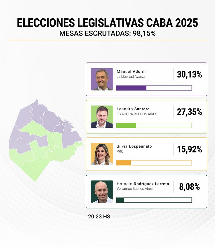 Adorni se impuso en la elección para legisladores de CABA, Santoro se ubicó segundo, Lospennato quedó tercera y Larreta en cuarto lugar.